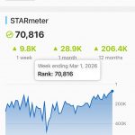 This actor has gained 206,400 STARmeter points in 1 year on the Elite plan!!!