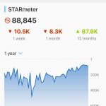 This actor has gained 87,800 STARmeter points in 1 year with our basic plan.